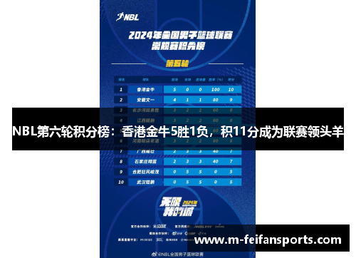 NBL第六轮积分榜：香港金牛5胜1负，积11分成为联赛领头羊